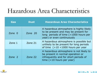 Gas Dust Hazardous Area Characteristics
Zone 0 Zone 20
A hazardous atmosphere is highly likely
to be present and may be present for
long periods of time (>1000 hours per
year) or even continuously
Zone 1 Zone 21
A hazardous atmosphere is possible but
unlikely to be present for long periods
of time (>10 <1000 hours per year
Zone 2 Zone 22
A hazardous atmosphere is not likely to
be present in normal operation or
infrequently and for short periods of
time (<10 hours per year)
Hazardous Area Characteristics
 