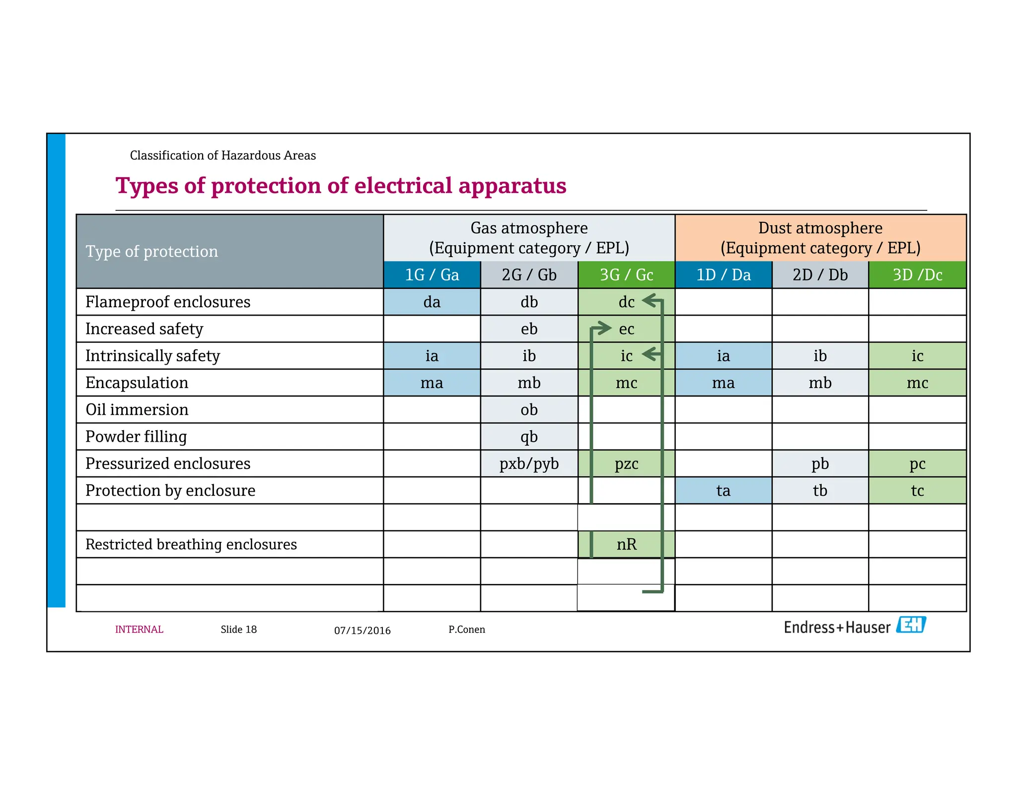 Classification of Hazardous Areas......... | PDF