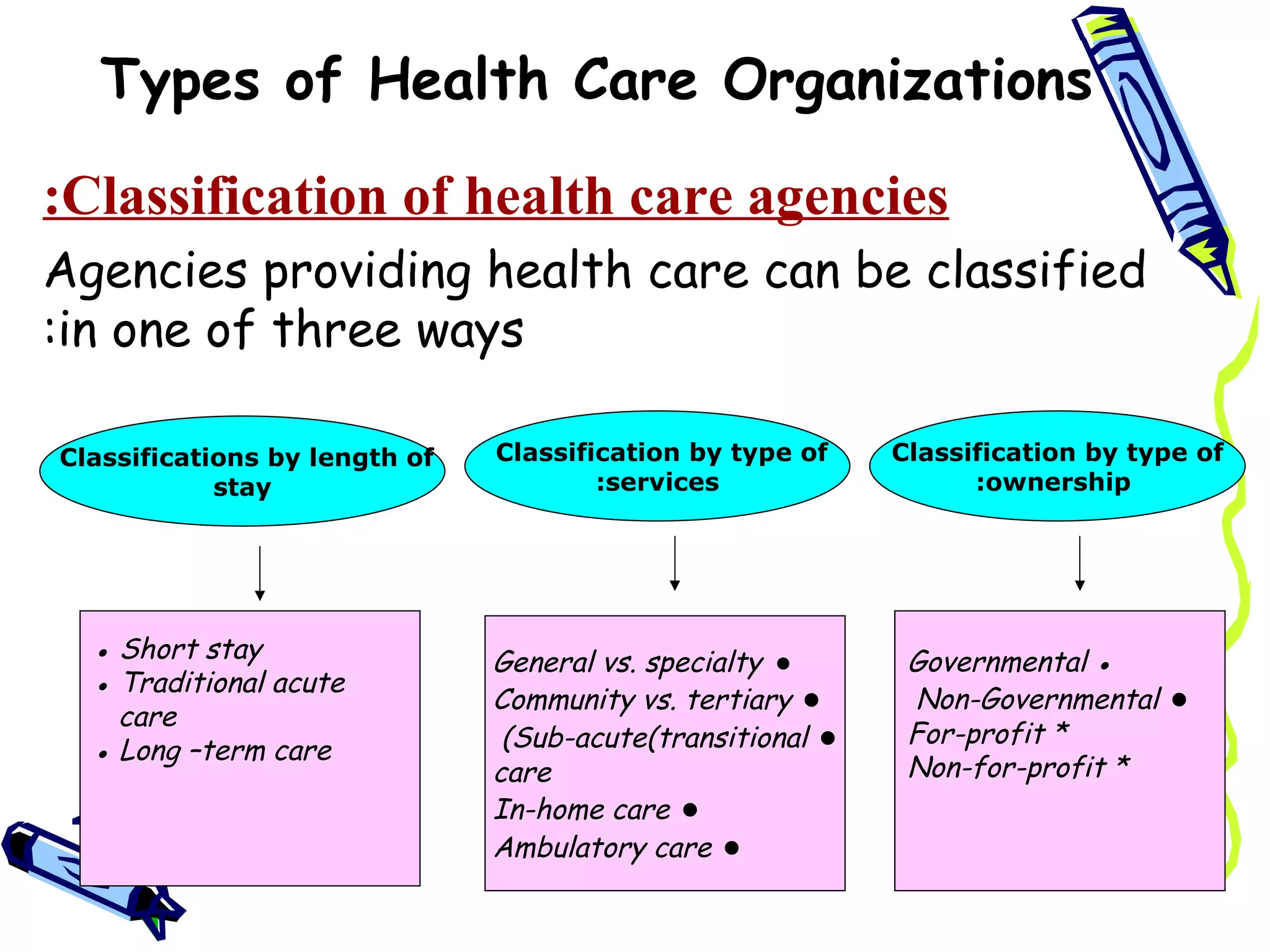 Types of Health Care Organizations

:Classification of health care agencies
Agencies providing health care can be classified
:in one of three ways

Classifications by length of   Classification by type of    Classification by type of
            stay                       :services                  :ownership




  ● Short stay                 General vs. specialty ●       Governmental ●
  ● Traditional acute
                               Community vs. tertiary ●      Non-Governmental ●
    care
                                (Sub-acute(transitional ●    For-profit *
  ● Long –term care
                               care                          Non-for-profit *
                               In-home care ●
                               Ambulatory care ●
 