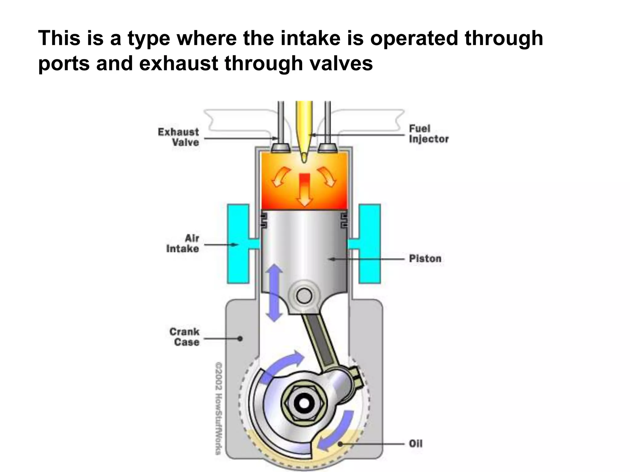 This is a type where the intake is operated through
ports and exhaust through valves
 