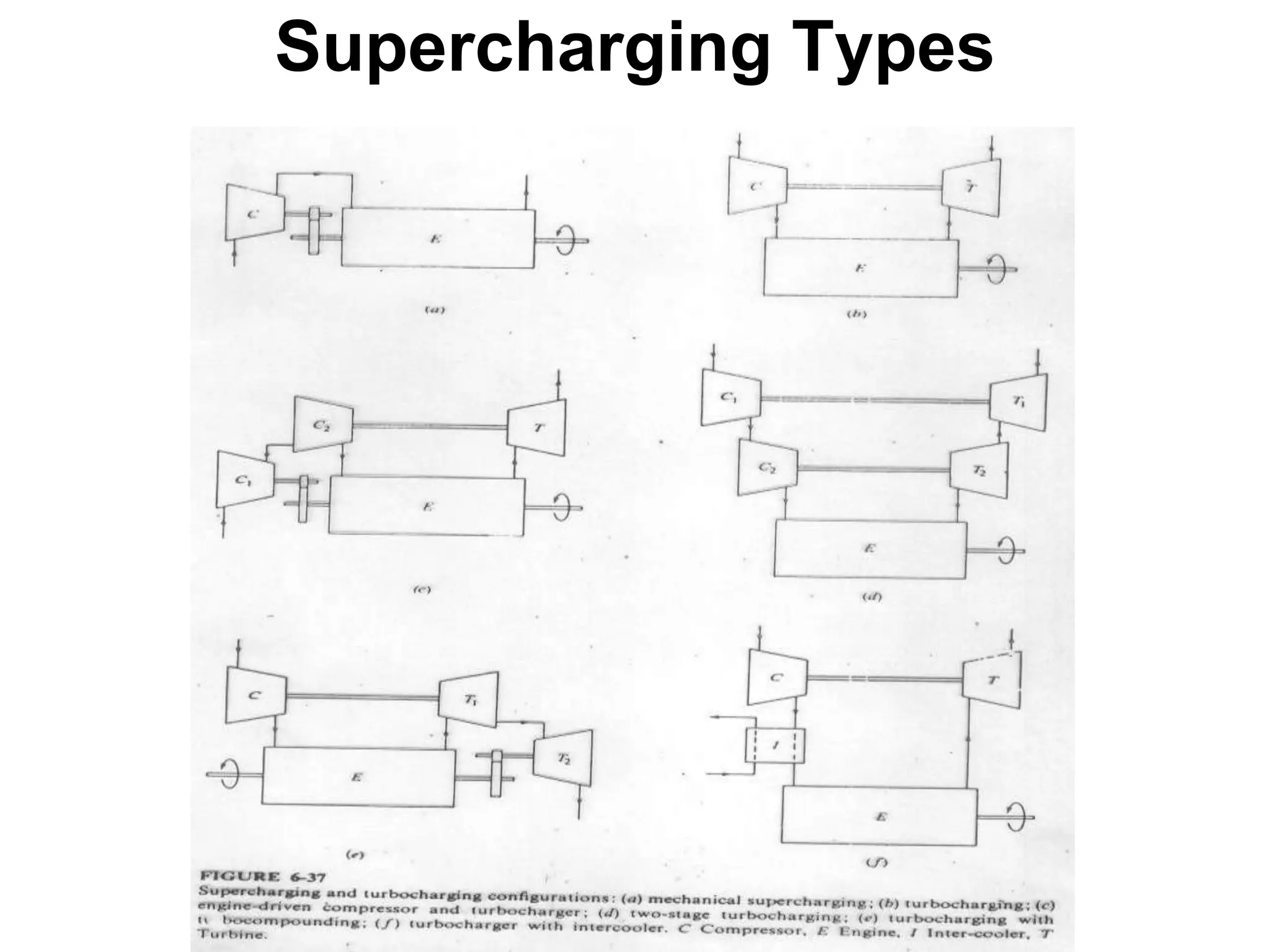 Supercharging Types
 