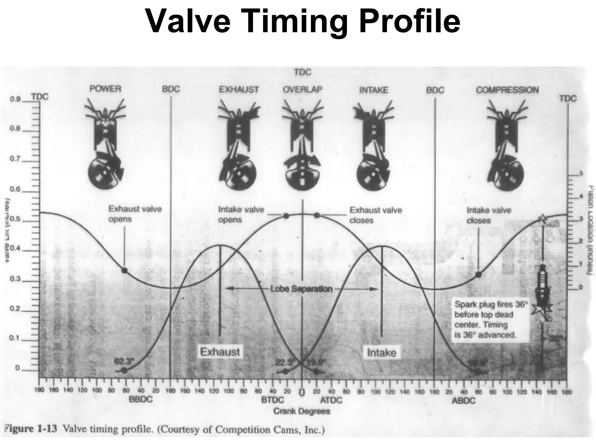 Valve Timing Profile
 