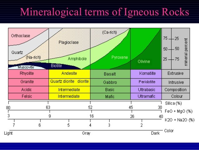 Classification of igneous rocks