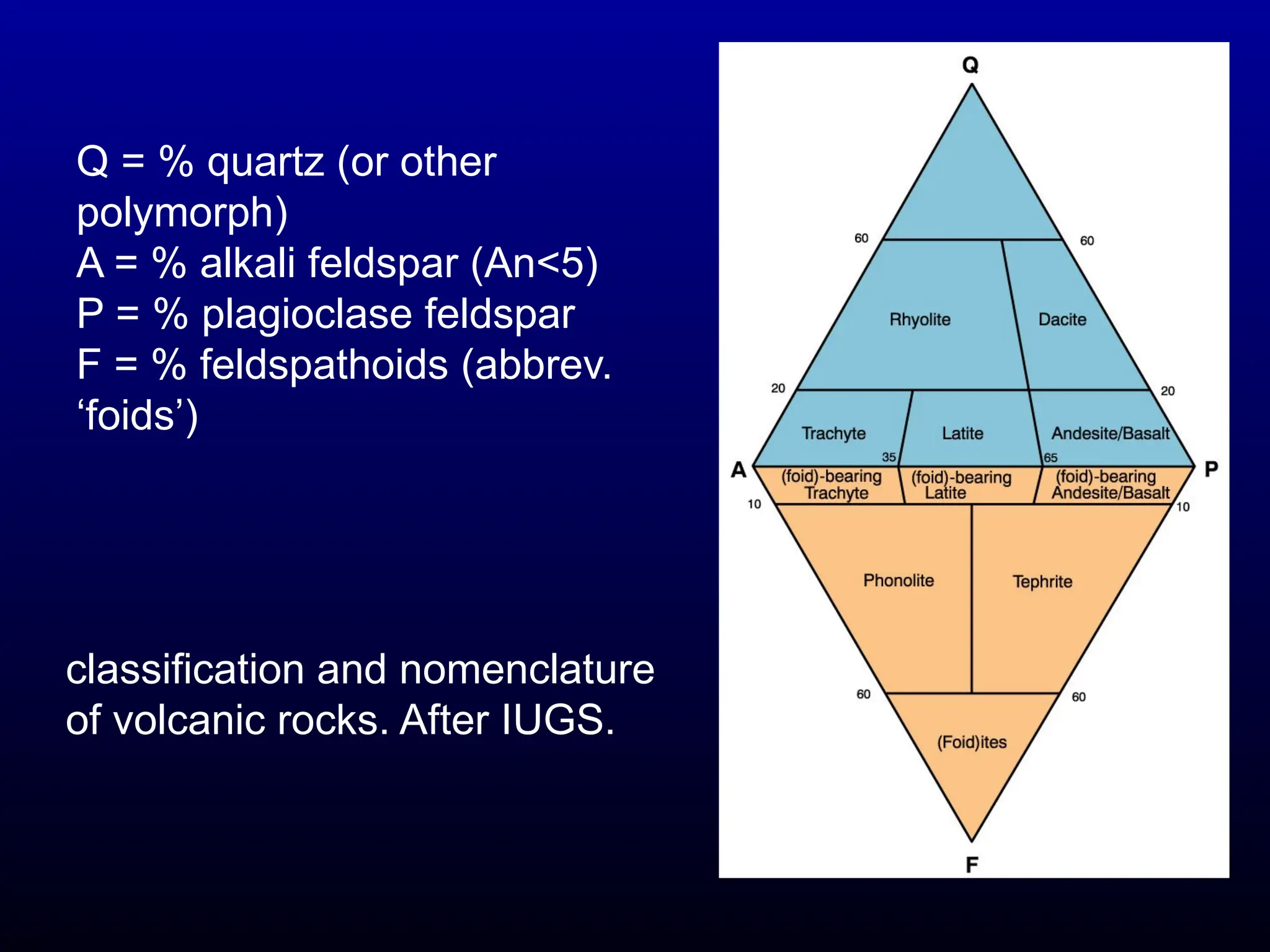 Q = % quartz (or other
polymorph)
A = % alkali feldspar (An<5)
P = % plagioclase feldspar
F = % feldspathoids (abbrev.
‘foids’)
classification and nomenclature
of volcanic rocks. After IUGS.
 