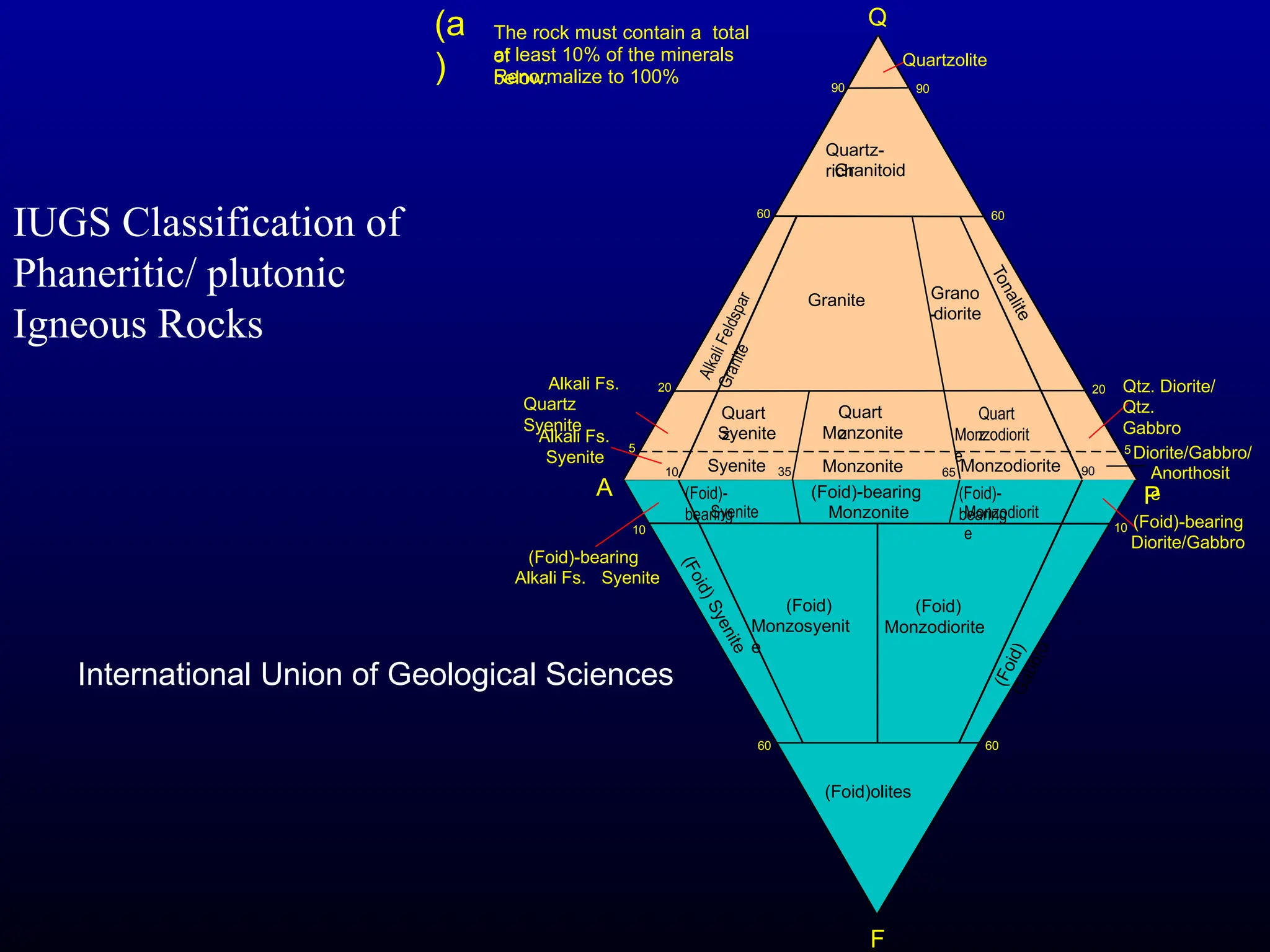 IUGS Classification of
Phaneritic/ plutonic
Igneous Rocks
The rock must contain a total
of
at least 10% of the minerals
below.
Renormalize to 100%
(a
)
Quartz-
rich
Granitoid
90
90
60
60
20
20
Alkali Fs.
Quartz
Syenite
Quart
z
Syenite
Quart
z
Monzonite
Quart
z
Monzodiorit
e
Syenite Monzonite Monzodiorite
(Foid)-
bearing
Syenite
5
10 35 65
(Foid)-bearing
Monzonite
(Foid)-
bearing
Monzodiorit
e
90
Alkali Fs.
Syenite
(Foid)-bearing
Alkali Fs. Syenite
10
(Foid)
Monzosyenit
e
(
F
o
i
d
)
S
y
e
n
i
t
e
(Foid)
Monzodiorite
(
F
o
i
d
)
G
a
b
b
r
o
Qtz. Diorite/
Qtz.
Gabbro
5
10
Diorite/Gabbro/
Anorthosit
e
(Foid)-bearing
Diorite/Gabbro
60
(Foid)olites
Quartzolite
Granite Grano
-diorite
T
o
n
a
l
i
t
e
A
l
k
a
l
i
F
e
l
d
s
p
a
r
G
r
a
n
i
t
e
Q
A P
F
60
International Union of Geological Sciences
 