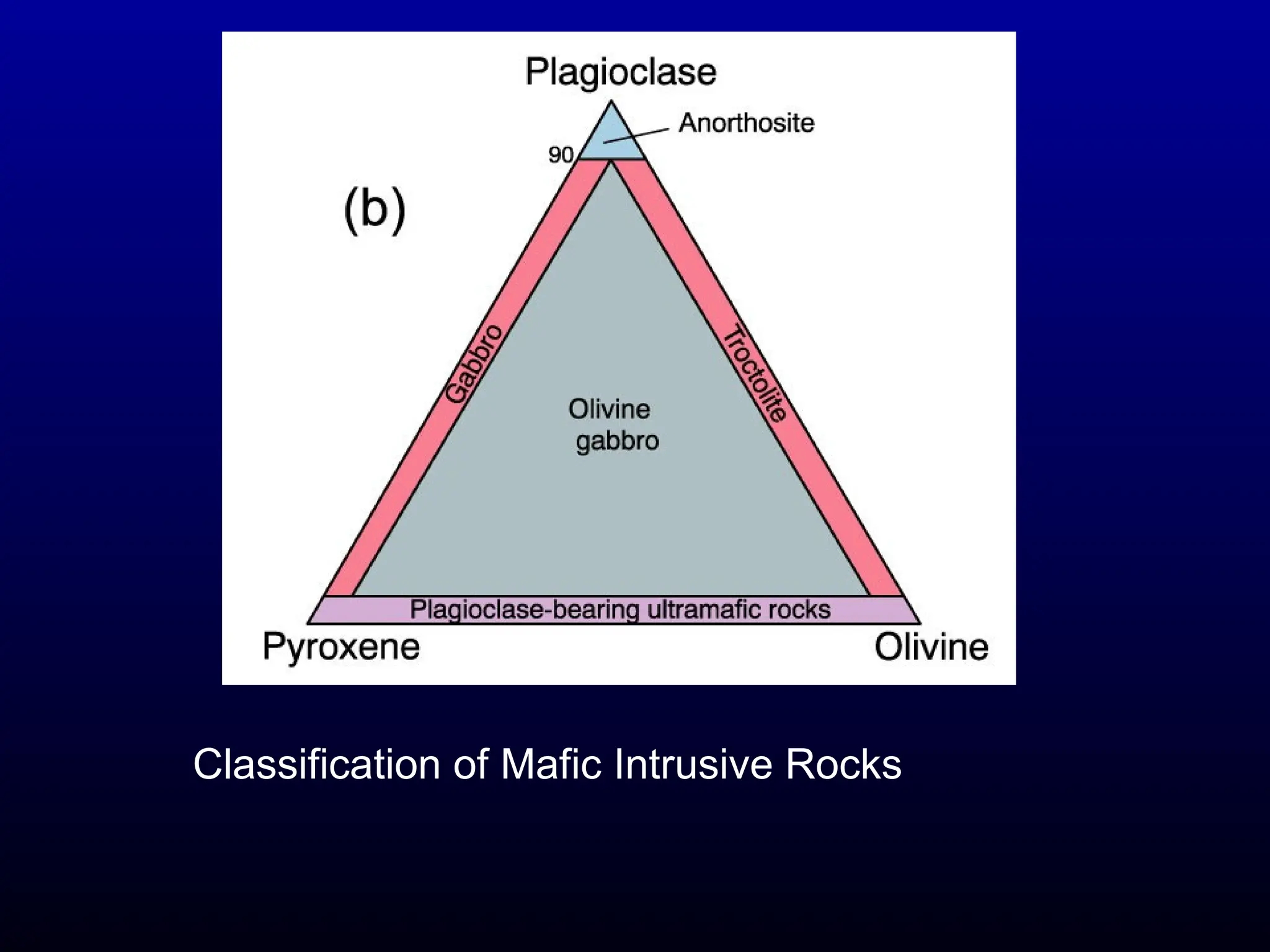 Classification of Mafic Intrusive Rocks
 