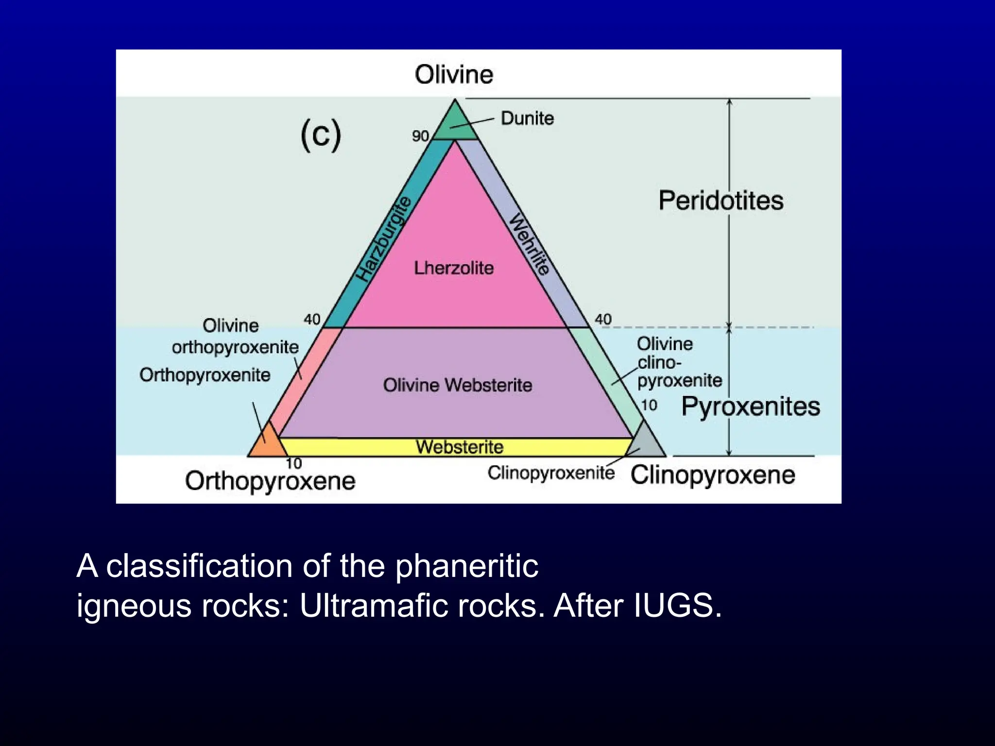 A classification of the phaneritic
igneous rocks: Ultramafic rocks. After IUGS.
 