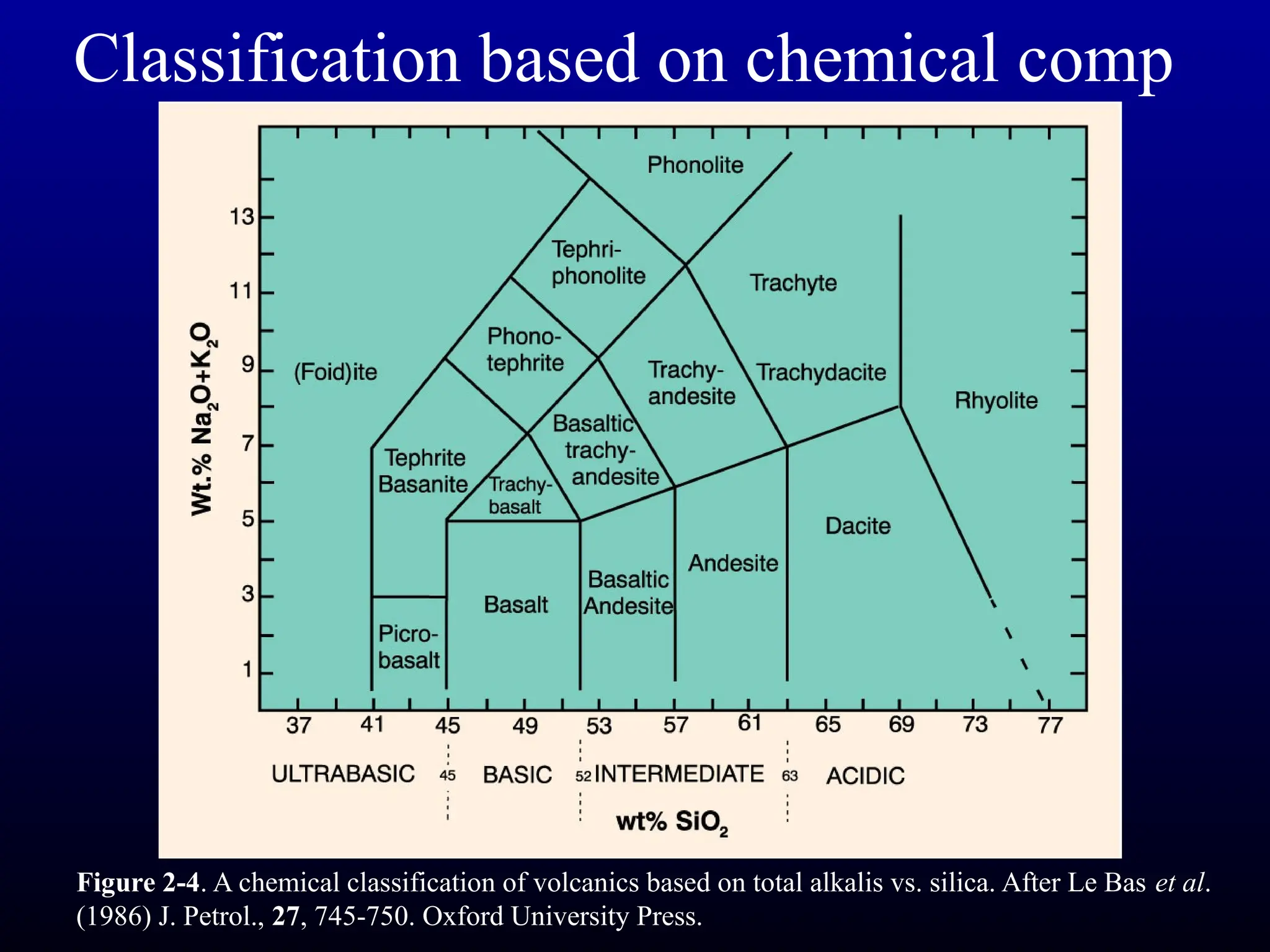 Classification based on chemical comp
Figure 2-4. A chemical classification of volcanics based on total alkalis vs. silica. After Le Bas et al.
(1986) J. Petrol., 27, 745-750. Oxford University Press.
 