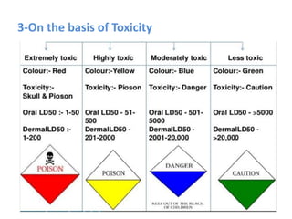 3-On the basis of Toxicity
 