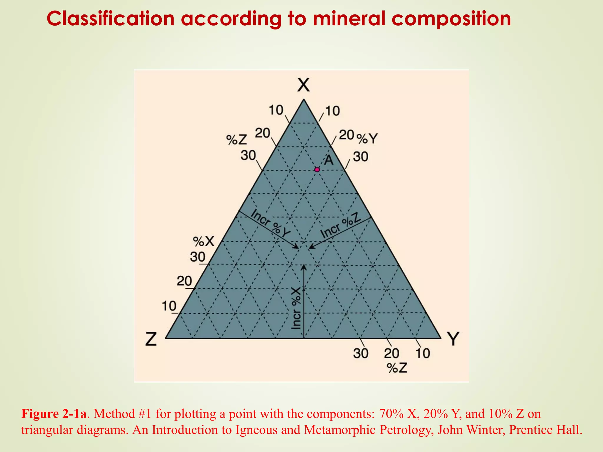 Classification according to mineral composition
Figure 2-1a. Method #1 for plotting a point with the components: 70% X, 20% Y, and 10% Z on
triangular diagrams. An Introduction to Igneous and Metamorphic Petrology, John Winter, Prentice Hall.
 
