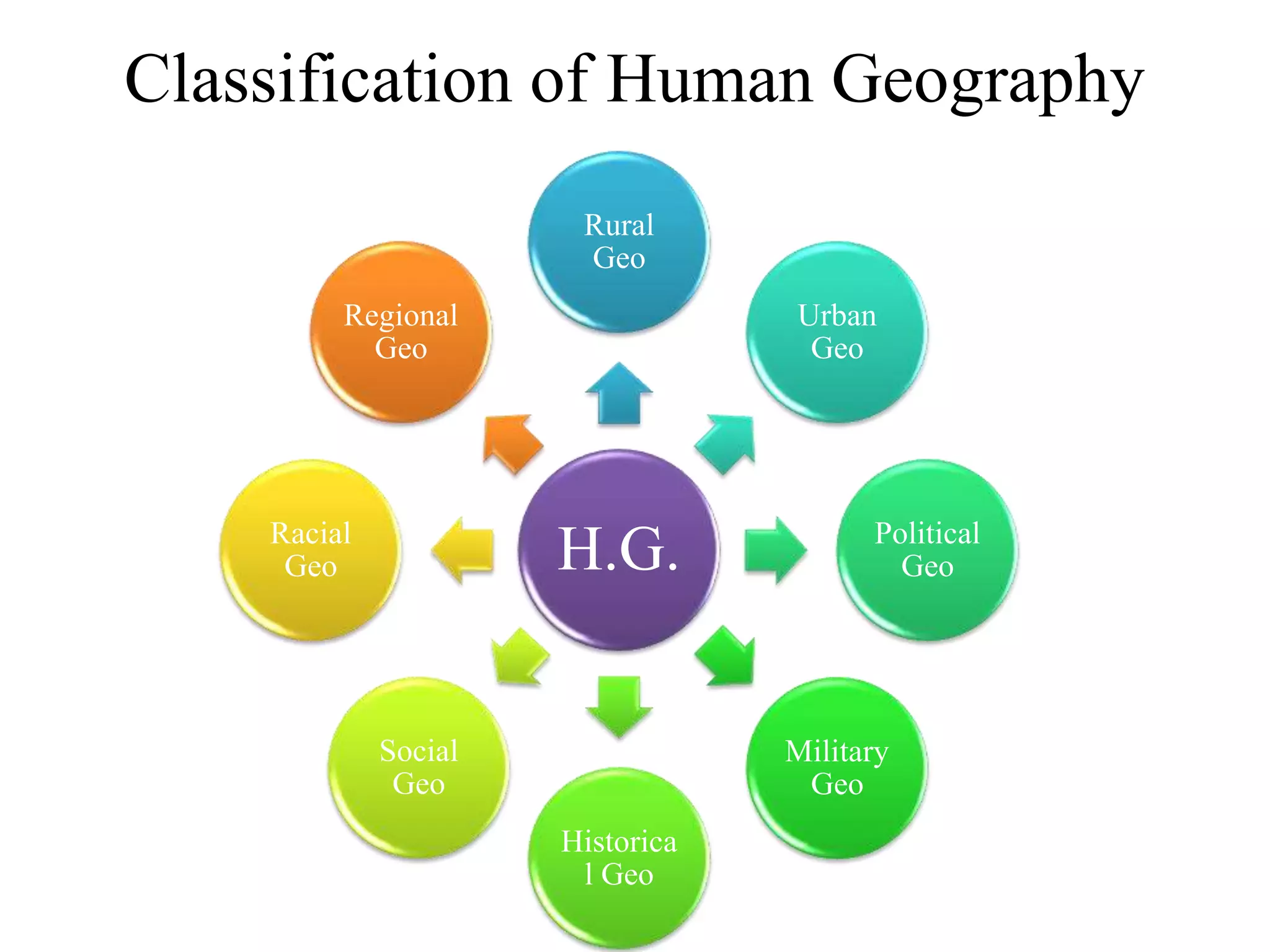 Classification of Human Geography
H.G.
Rural
Geo
Urban
Geo
Political
Geo
Military
Geo
Historica
l Geo
Social
Geo
Racial
Geo
Regional
Geo
 