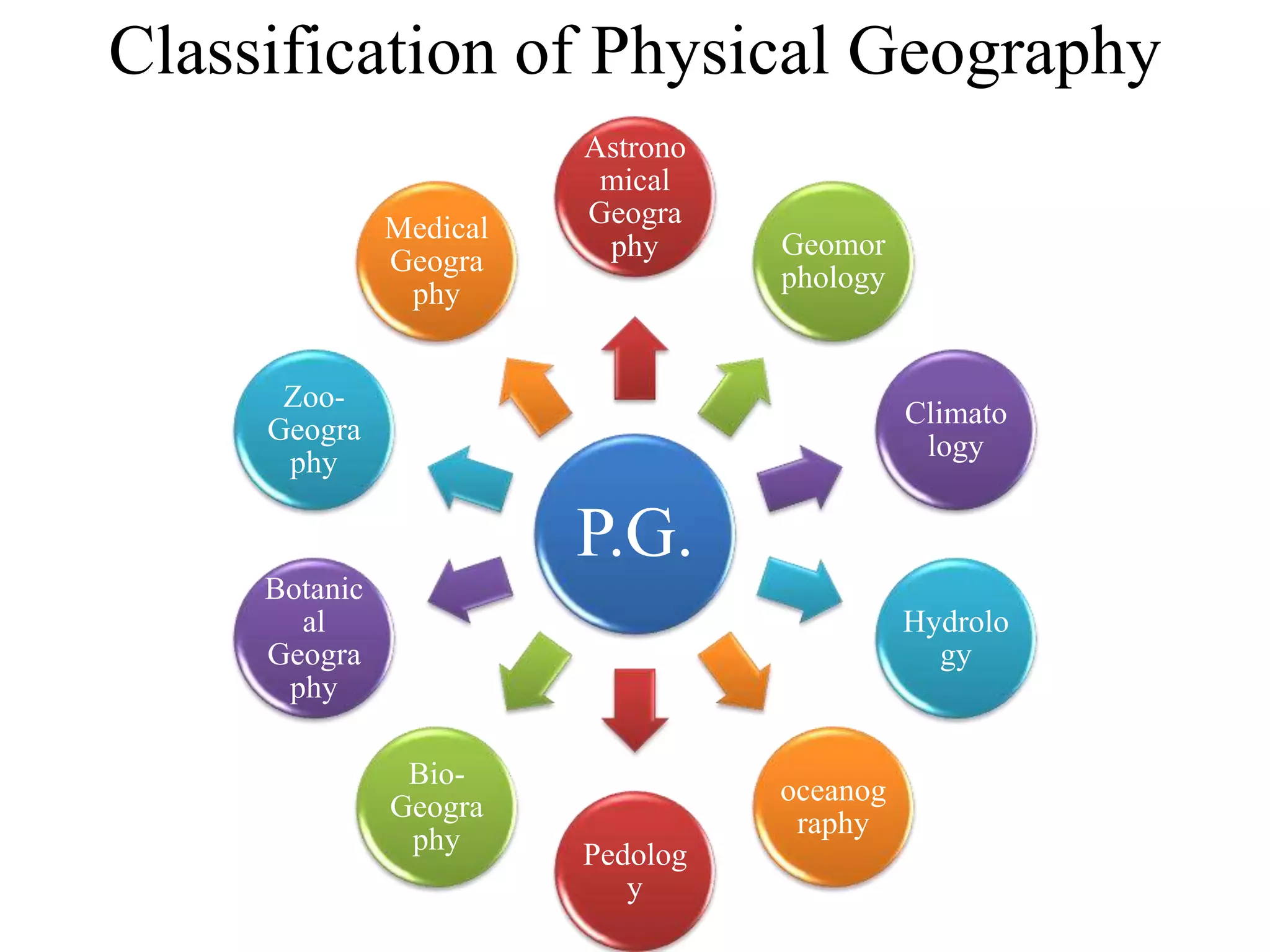 Classification of Physical Geography
P.G.
Astrono
mical
Geogra
phy Geomor
phology
Climato
logy
Hydrolo
gy
oceanog
raphy
Pedolog
y
Bio-
Geogra
phy
Botanic
al
Geogra
phy
Zoo-
Geogra
phy
Medical
Geogra
phy
 