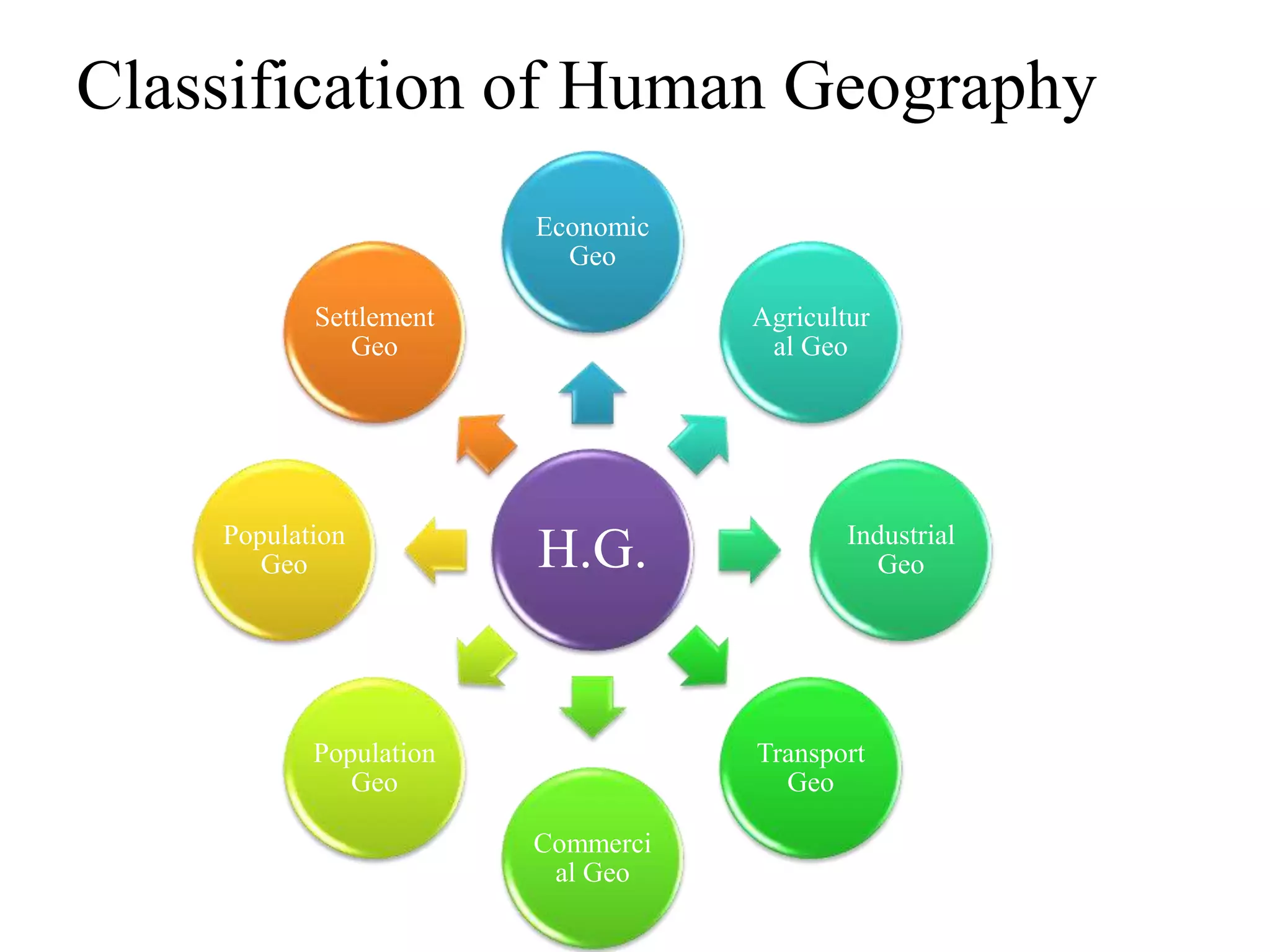 Classification of Human Geography
H.G.
Economic
Geo
Agricultur
al Geo
Industrial
Geo
Transport
Geo
Commerci
al Geo
Population
Geo
Population
Geo
Settlement
Geo
 