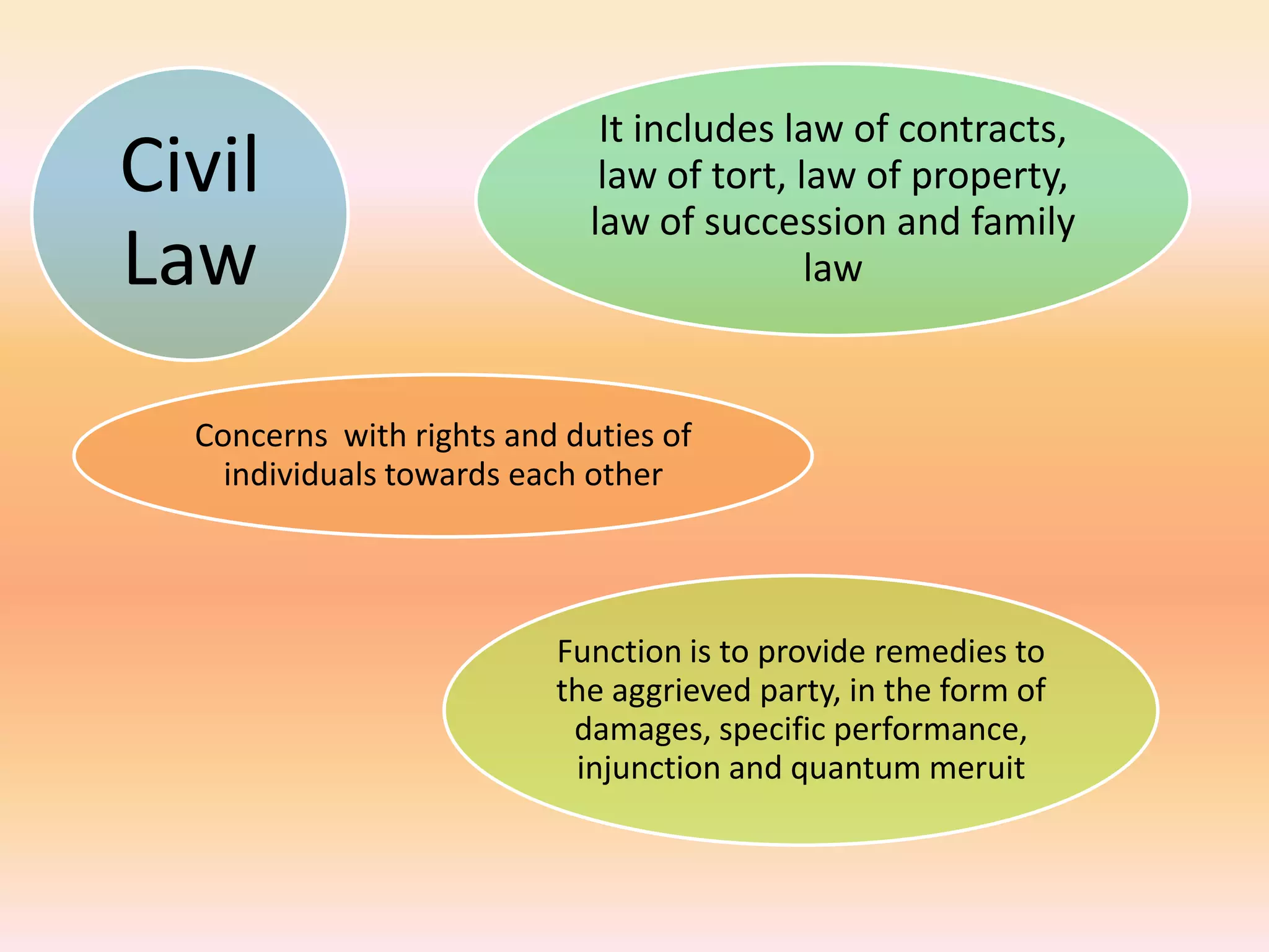 It includes law of contracts,
Civil                         law of tort, law of property,
                             law of succession and family
Law                                         law


  Concerns with rights and duties of
    individuals towards each other




                          Function is to provide remedies to
                          the aggrieved party, in the form of
                           damages, specific performance,
                           injunction and quantum meruit
 