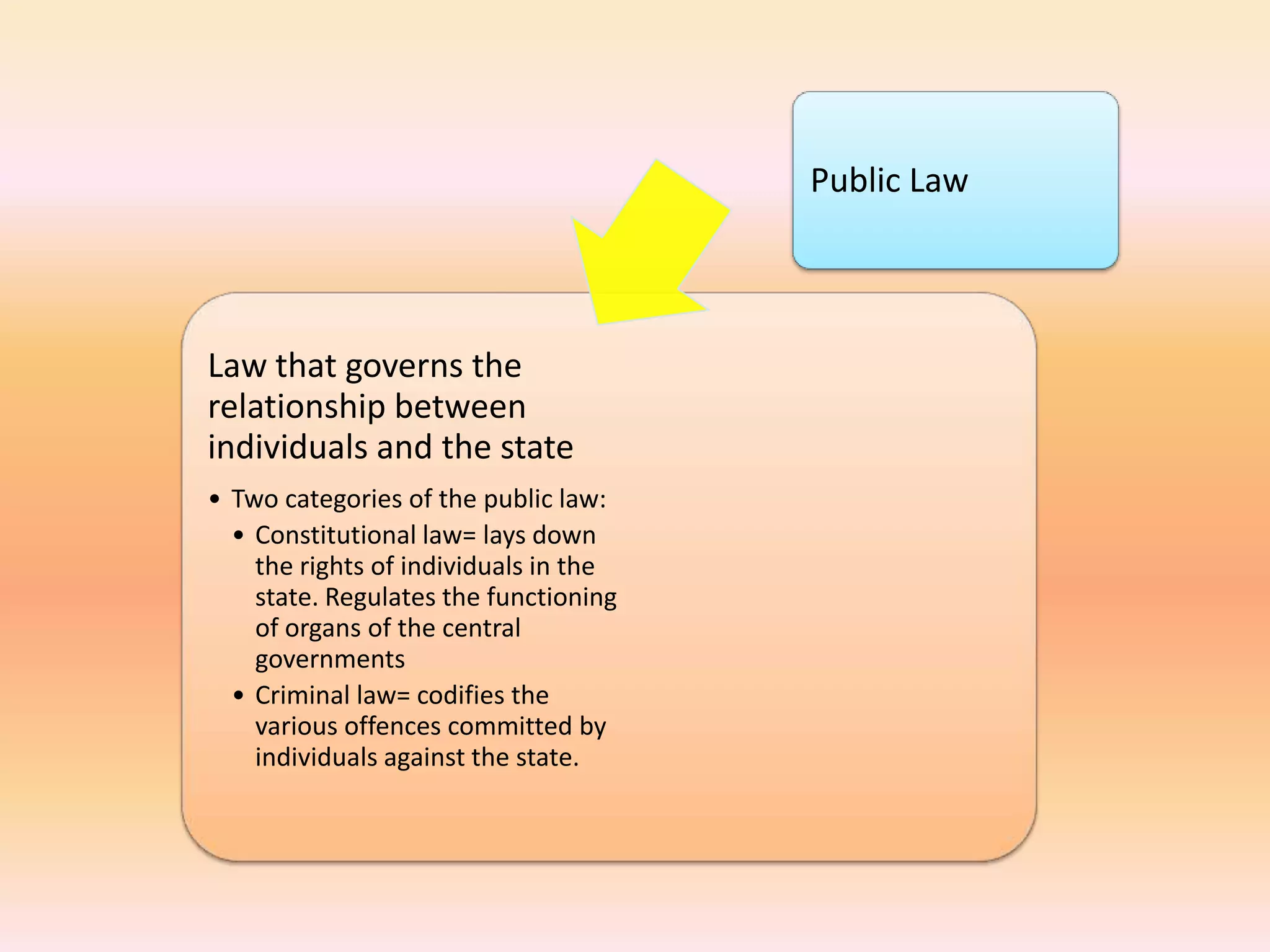 Public Law




Law that governs the
relationship between
individuals and the state
• Two categories of the public law:
  • Constitutional law= lays down
    the rights of individuals in the
    state. Regulates the functioning
    of organs of the central
    governments
  • Criminal law= codifies the
    various offences committed by
    individuals against the state.
 