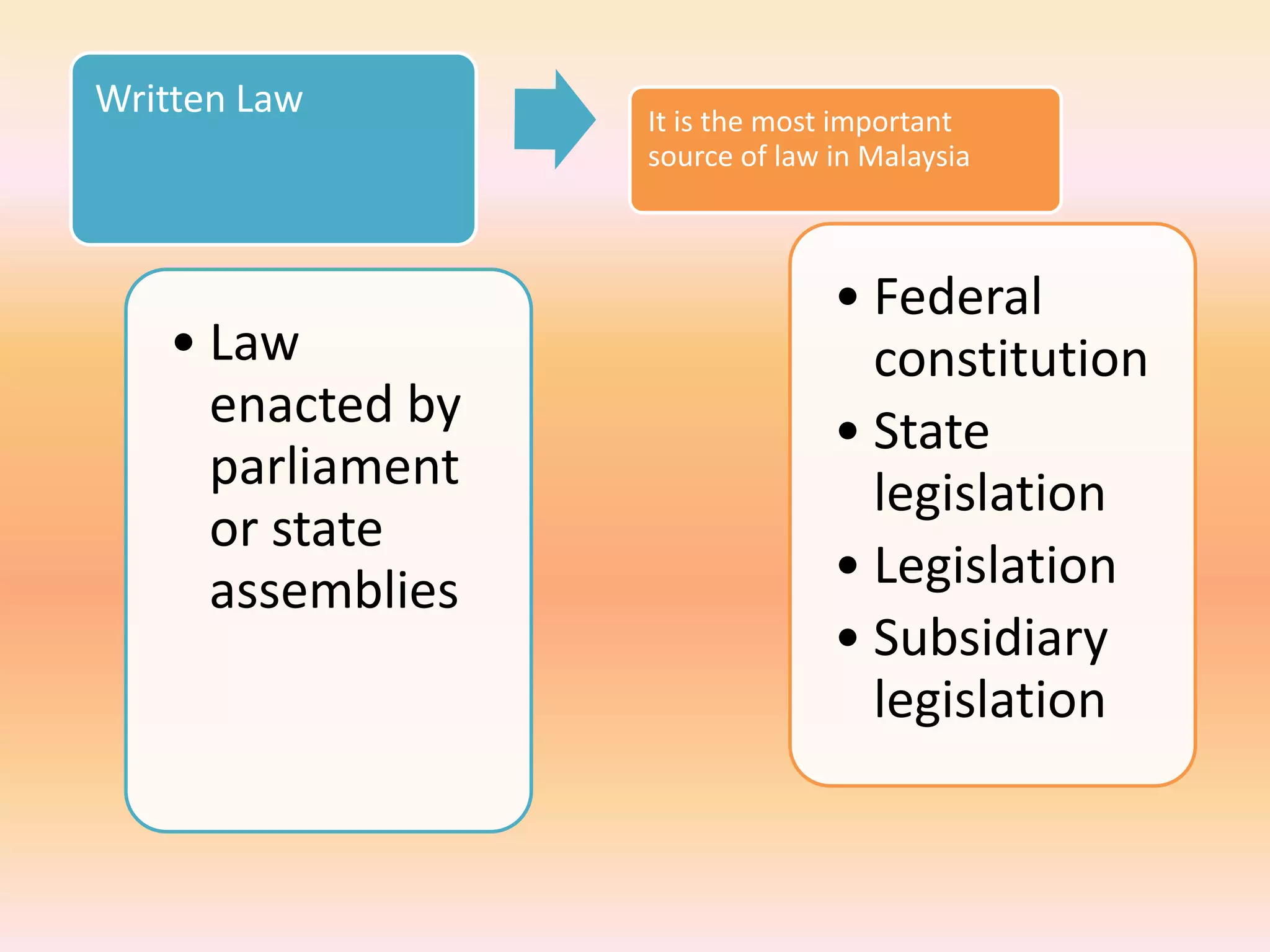 Written Law       It is the most important
                  source of law in Malaysia



                                • Federal
   • Law                          constitution
     enacted by                 • State
     parliament                   legislation
     or state
     assemblies                 • Legislation
                                • Subsidiary
                                  legislation
 