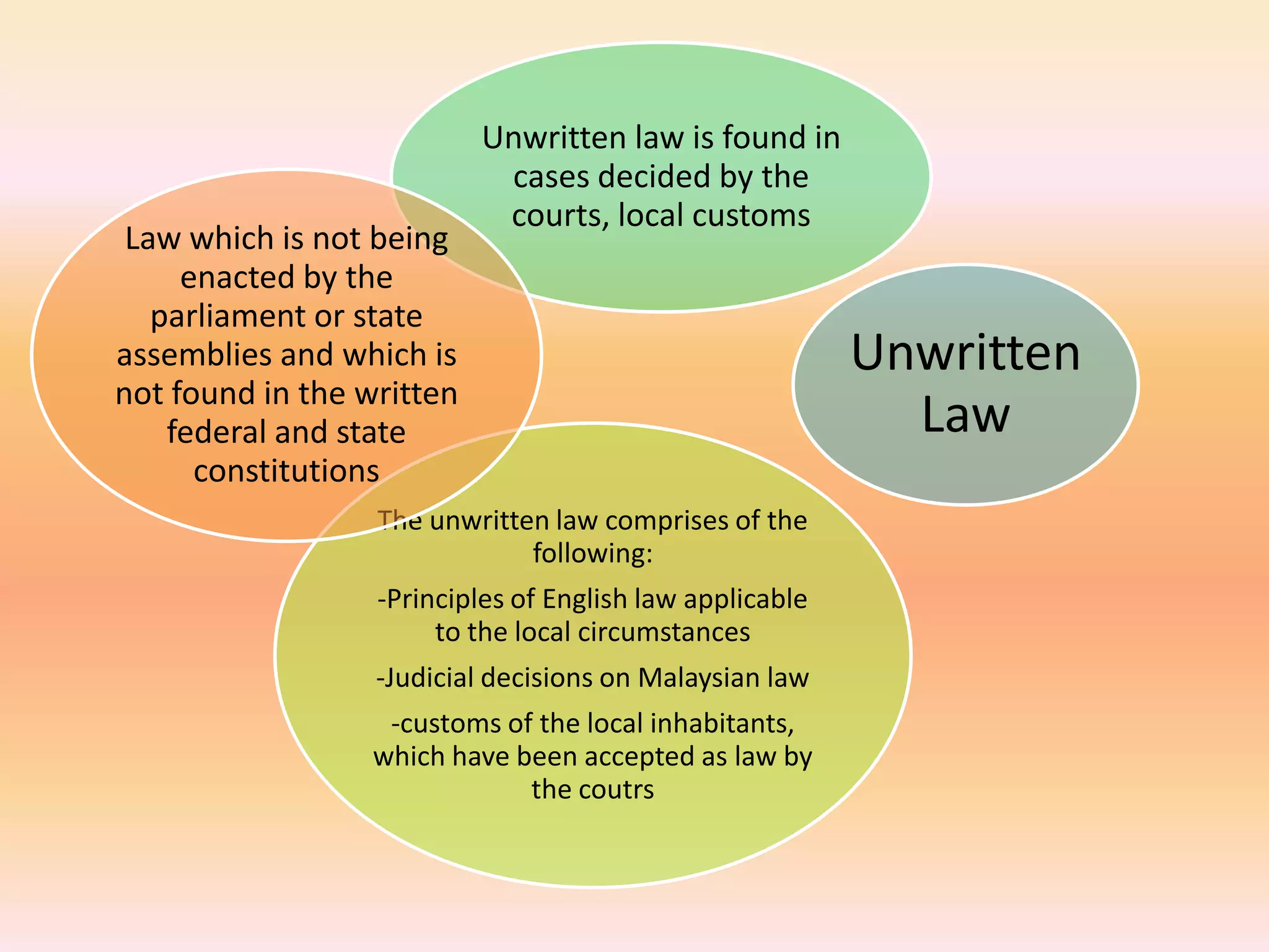 Unwritten law is found in
                            cases decided by the
                            courts, local customs
 Law which is not being
     enacted by the
   parliament or state
assemblies and which is                                   Unwritten
not found in the written
    federal and state                                       Law
      constitutions
                  The unwritten law comprises of the
                              following:
                  -Principles of English law applicable
                       to the local circumstances
                  -Judicial decisions on Malaysian law
                   -customs of the local inhabitants,
                  which have been accepted as law by
                              the coutrs
 