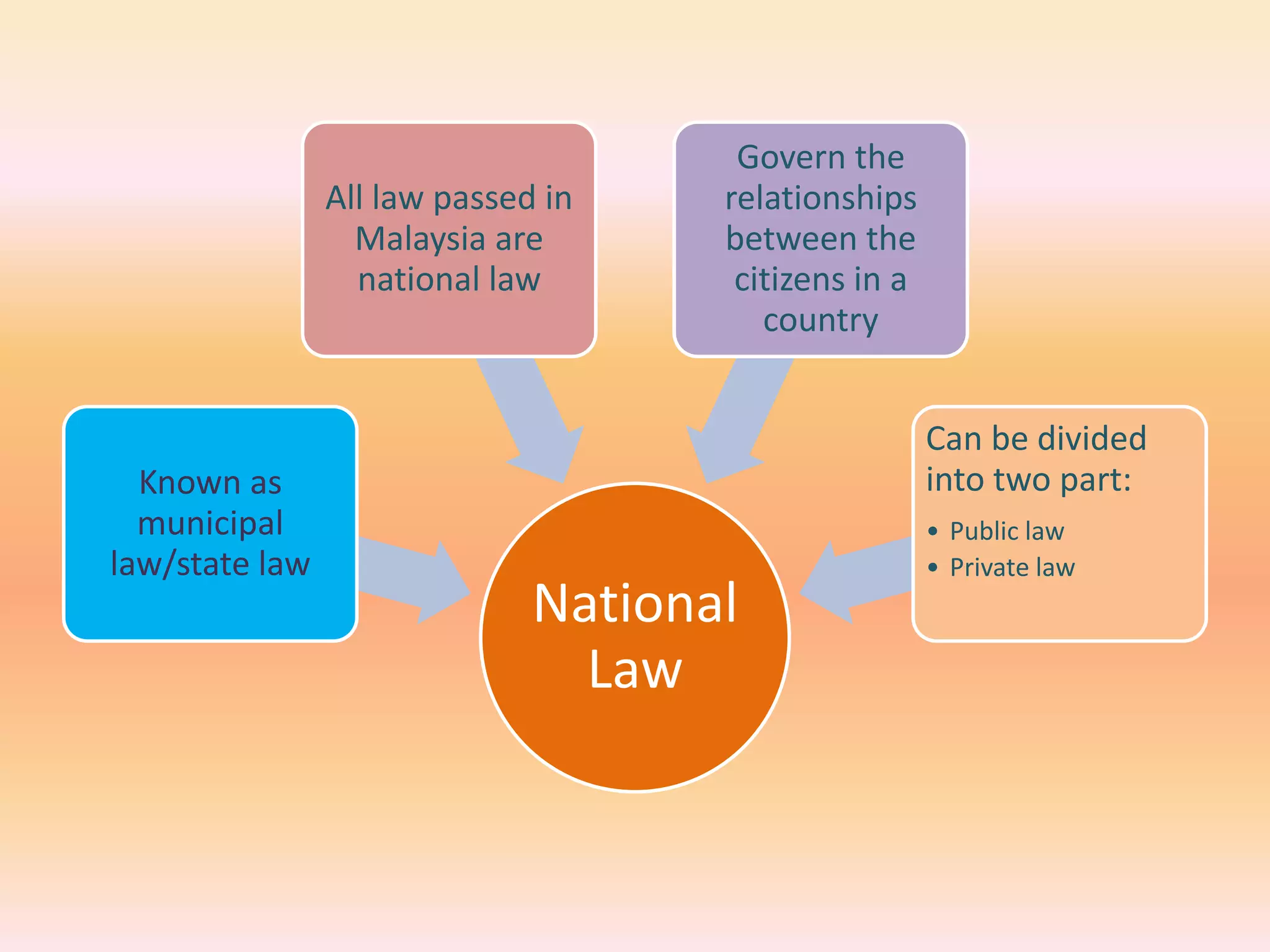 Govern the
                All law passed in    relationships
                  Malaysia are       between the
                  national law        citizens in a
                                        country


                                                      Can be divided
  Known as                                            into two part:
  municipal                                           • Public law
law/state law                                         • Private law
                              National
                                Law
 