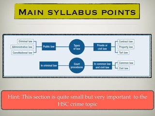 Main syllabus points
Hint: This section is quite small but very important to the
HSC crime topic
 