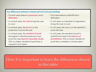 • In most indictable criminal cases, a jury is sworn in
with a number of 12 (can be 15 for long cases)
• ‘Challenge for cause’ - a juror can be stopped from
sitting due to not being qualiﬁed, being ineligible
or being suspected of bias.
• ‘Peremptory challenges’ - both sides can exercise
this right when a jury is empanelled. A reason does
not have to be given
The Jury
 
