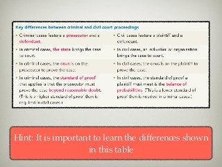 Hint: It is important to learn the differences shown
in this table
 