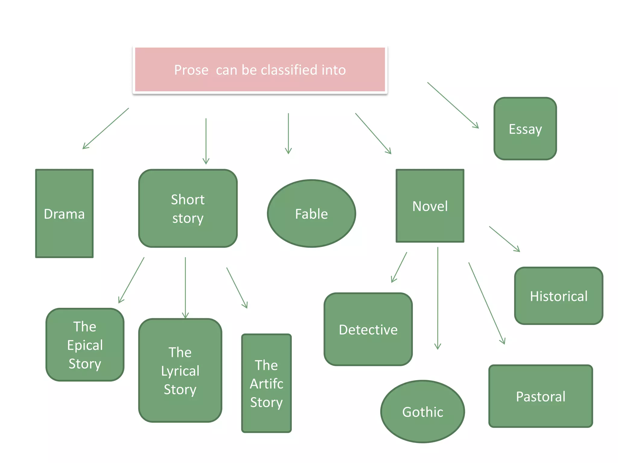 Prose can be classified into
Short
story Fable
Novel
Drama
The
Epical
Story
The
Lyrical
Story
The
Artifc
Story
Historical
Pastoral
Gothic
Detective
Essay
