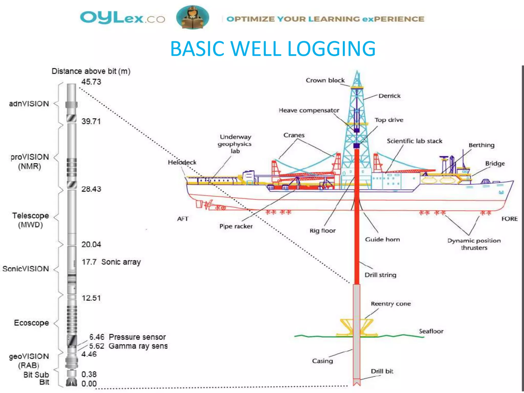BASIC WELL LOGGING
 