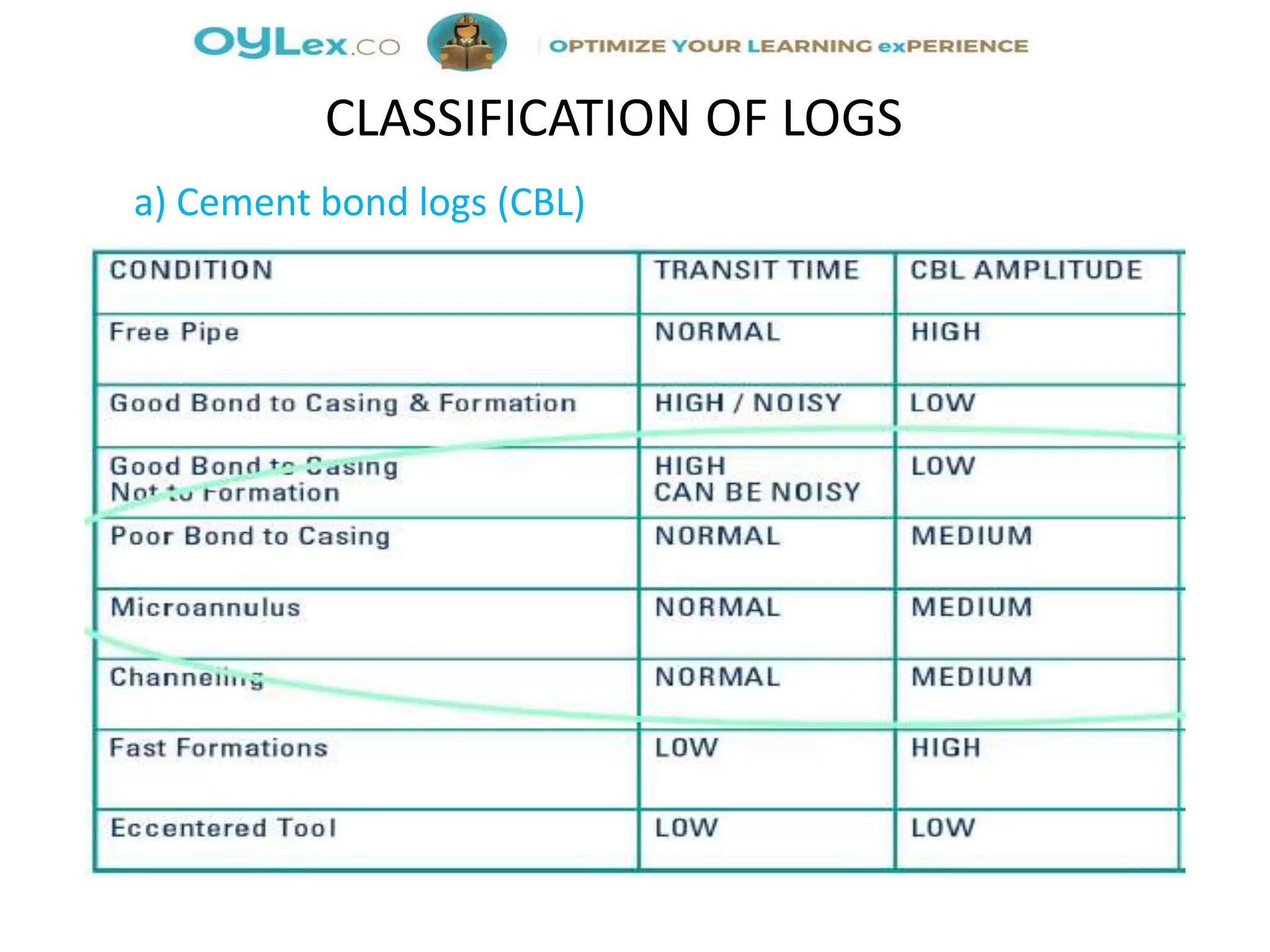 a) Cement bond logs (CBL)
CLASSIFICATION OF LOGS
 