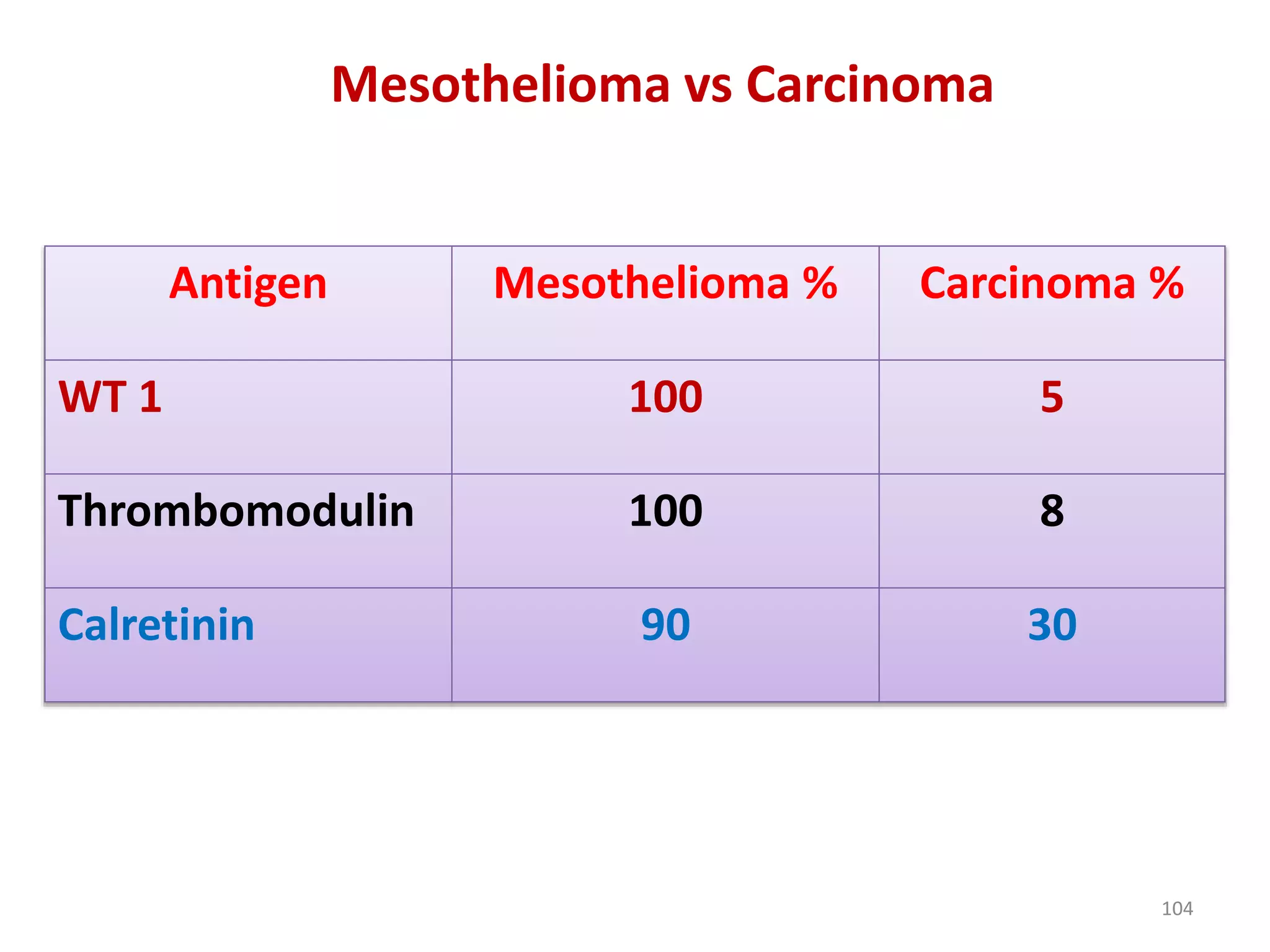 Mesothelioma vs Carcinoma
Antigen Mesothelioma % Carcinoma %
WT 1 100 5
Thrombomodulin 100 8
Calretinin 90 30
104
 