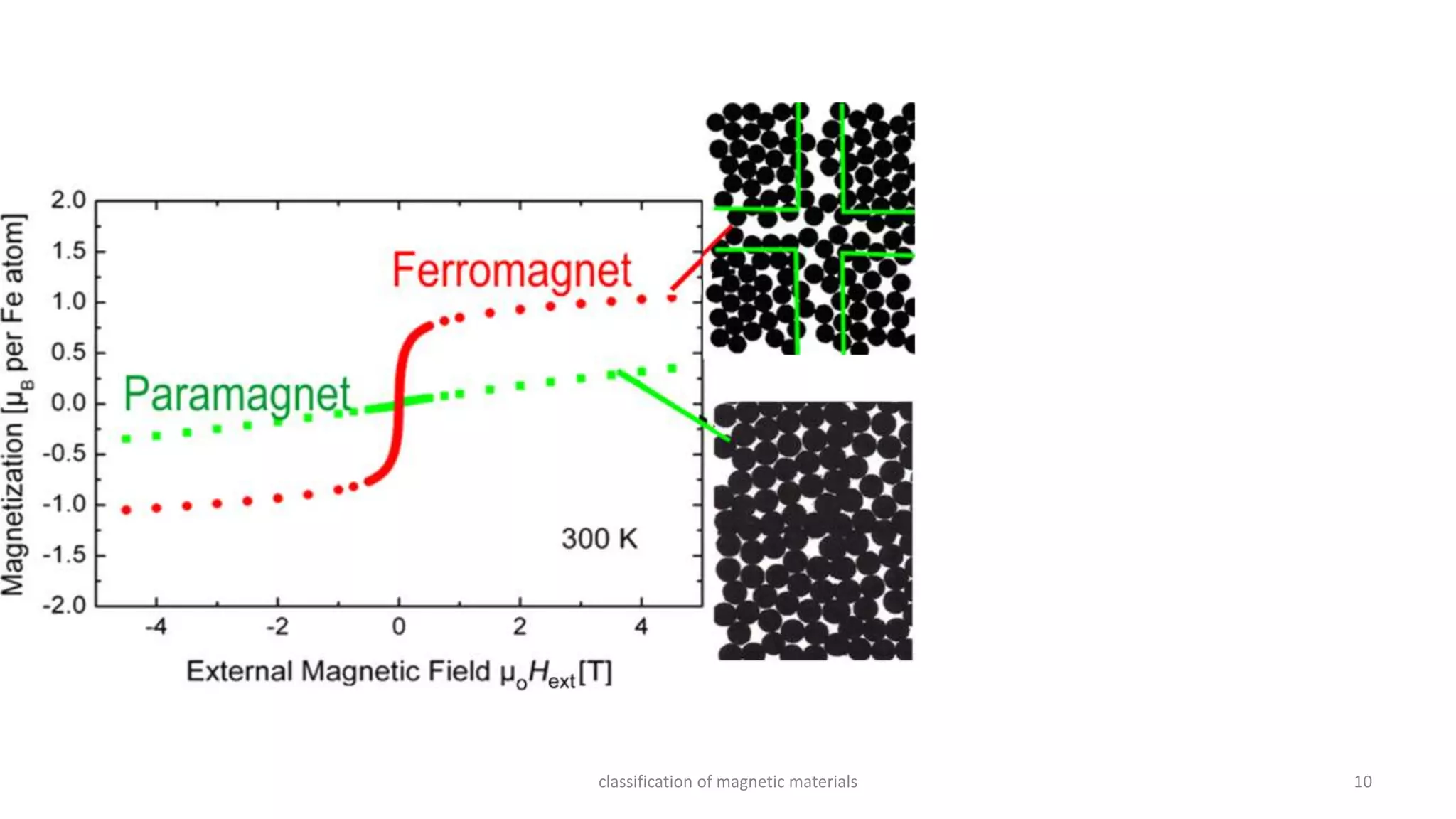 classification of magnetic materials 10
 