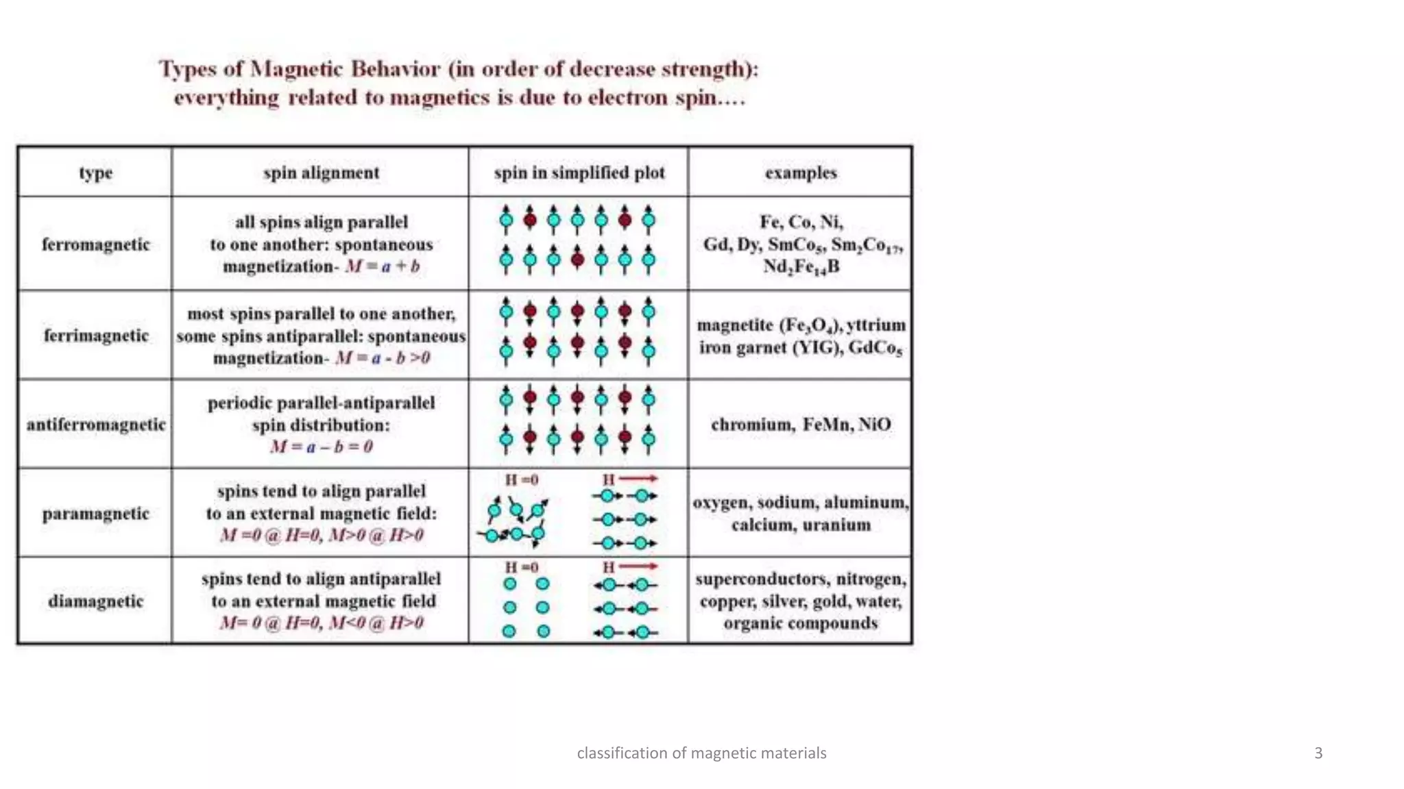 classification of magnetic materials 3
 