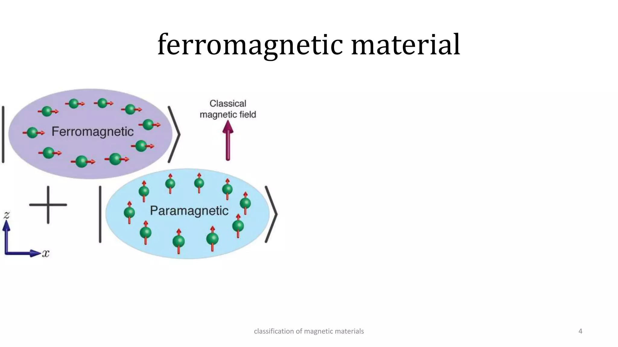 ferromagnetic material
classification of magnetic materials 4
 