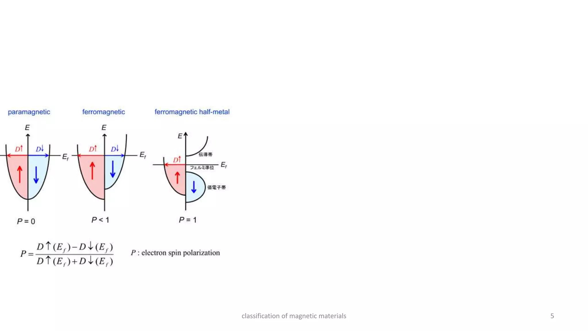classification of magnetic materials 5
 