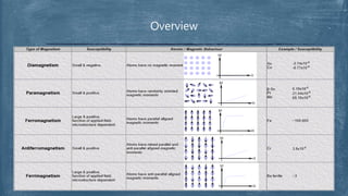 Classification of magnetic materials on the basis of magnetic moment | PPTX