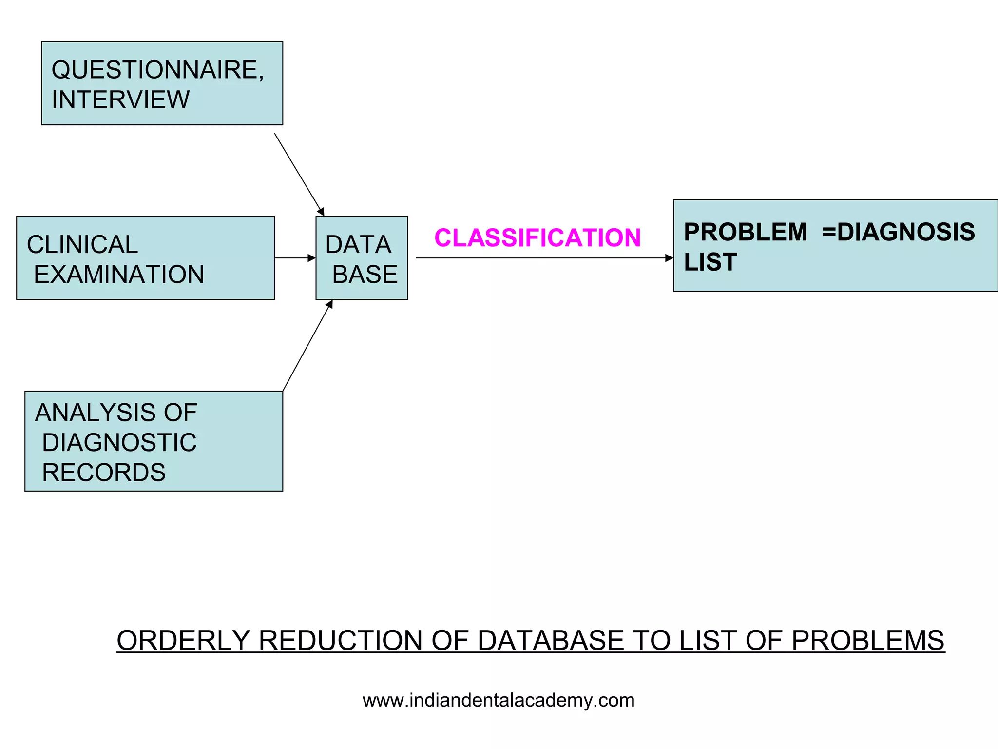QUESTIONNAIRE,
INTERVIEW

CLINICAL
EXAMINATION

DATA
BASE

CLASSIFICATION

PROBLEM =DIAGNOSIS
LIST

ANALYSIS OF
DIAGNOSTIC
RECORDS

ORDERLY REDUCTION OF DATABASE TO LIST OF PROBLEMS
www.indiandentalacademy.com

 