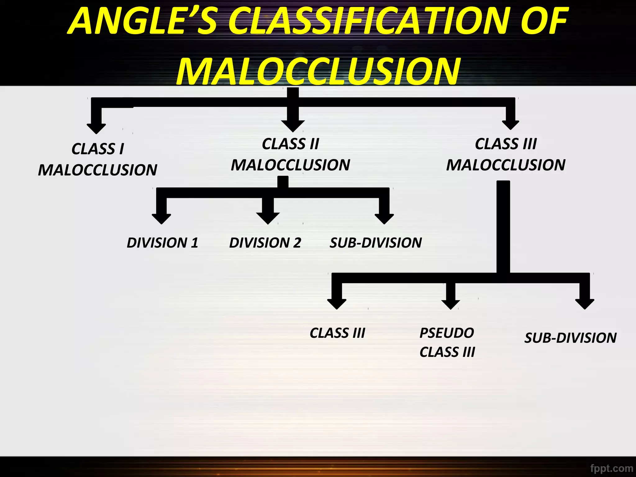 ANGLE’S CLASSIFICATION OF
MALOCCLUSION
CLASS I
MALOCCLUSION

DIVISION 1

CLASS II
MALOCCLUSION

DIVISION 2

CLASS III
MALOCCLUSION

SUB-DIVISION

CLASS III

PSEUDO
CLASS III

SUB-DIVISION

 