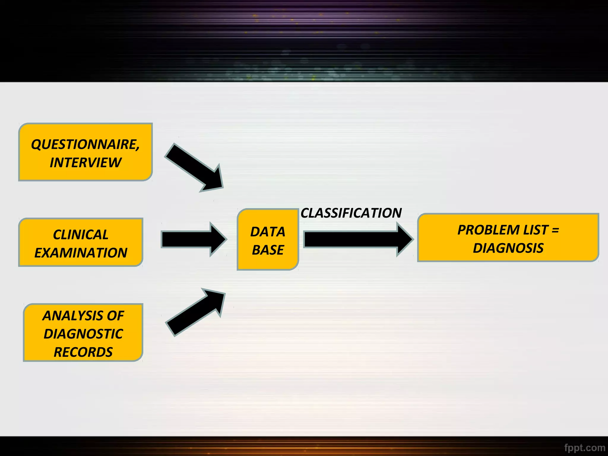 QUESTIONNAIRE,
INTERVIEW
CLASSIFICATION
CLINICAL
EXAMINATION

ANALYSIS OF
DIAGNOSTIC
RECORDS

DATA
BASE

PROBLEM LIST =
DIAGNOSIS

 