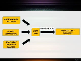 QUESTIONNAIRE,
INTERVIEW
CLASSIFICATION
CLINICAL
EXAMINATION

ANALYSIS OF
DIAGNOSTIC
RECORDS

DATA
BASE

PROBLEM LIST =
DIAGNOSIS

 