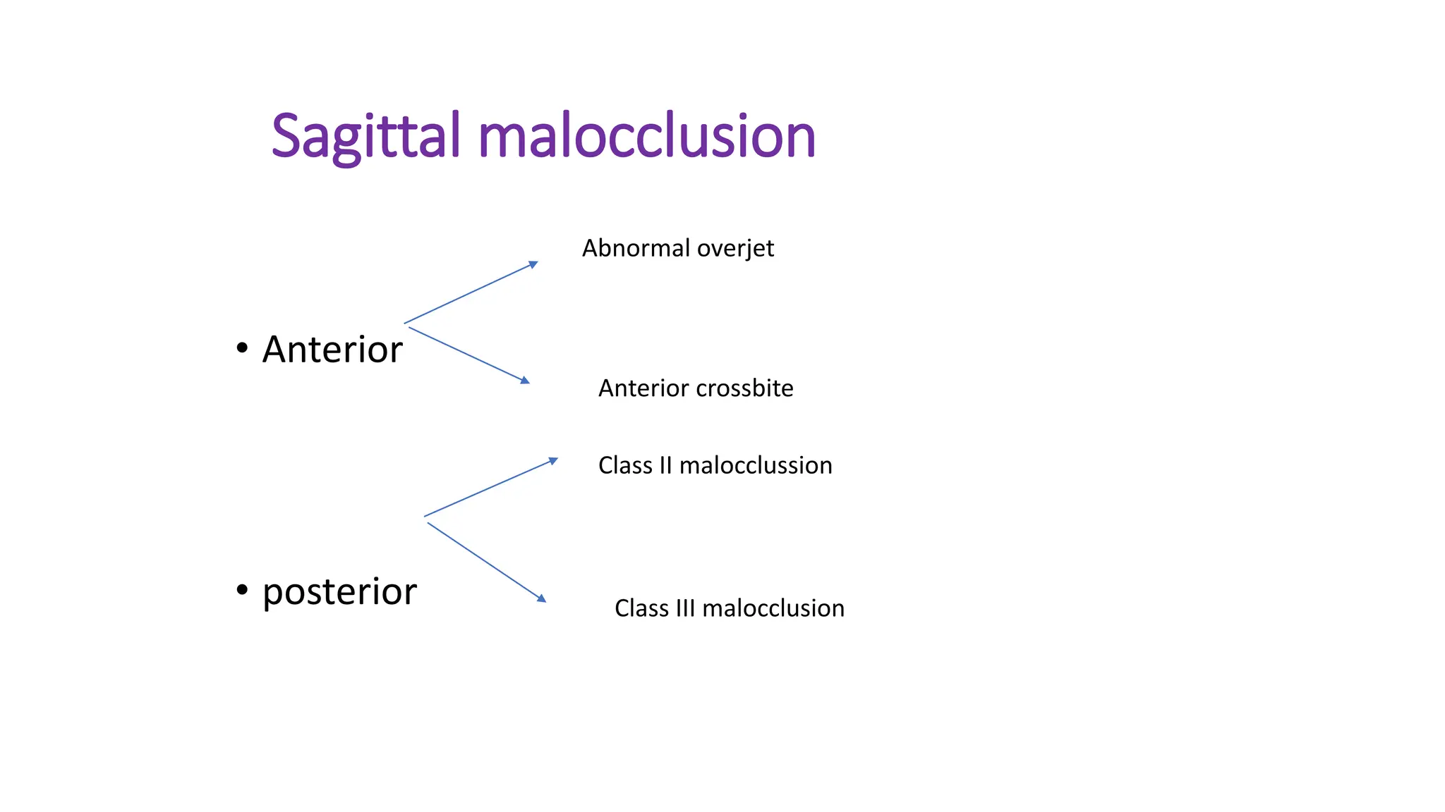 Sagittal malocclusion
• Anterior
• posterior
Abnormal overjet
Anterior crossbite
Class II malocclussion
Class III malocclusion
 