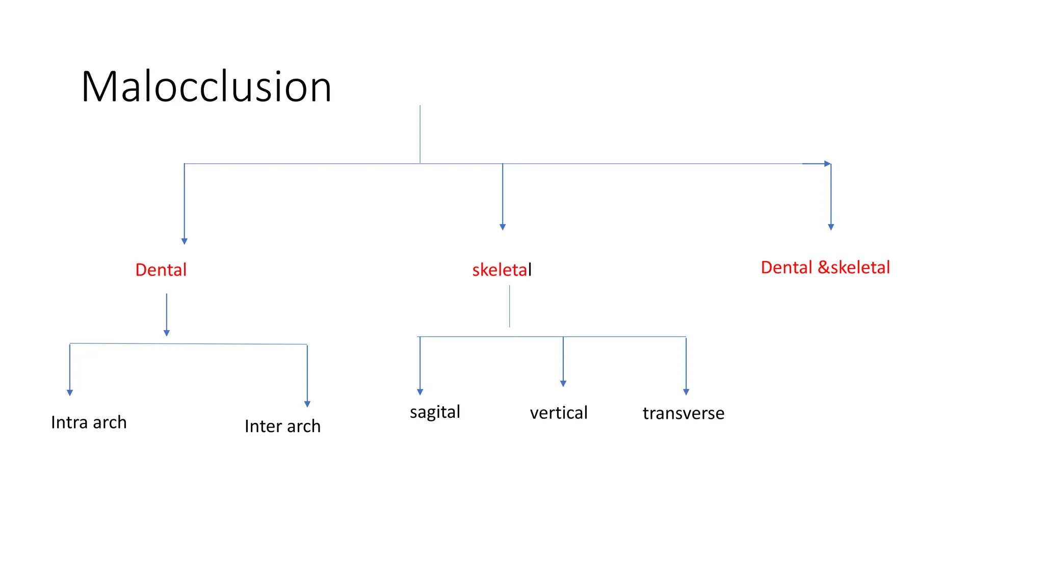 Malocclusion
Dental skeletal Dental &skeletal
Intra arch Inter arch
sagital vertical transverse
 
