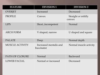 CLASSIFICATION OF MALOCCLUSION Orthodontics | PPTX