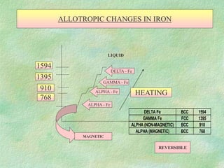 ALLOTROPIC CHANGES IN IRON
1594
1395
910
768
HEATING
LIQUID
DELTA - Fe
GAMMA - Fe
ALPHA - Fe
ALPHA - Fe
MAGNETIC
DELTA Fe BCC 1594
GAMMA Fe FCC 1395
ALPHA (NON-MAGNETIC) BCC 910
ALPHA (MAGNETIC) BCC 768
REVERSIBLE
 