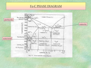 Fe-C PHASE DIAGRAM
eutectic
eutectoid
peritectic
 