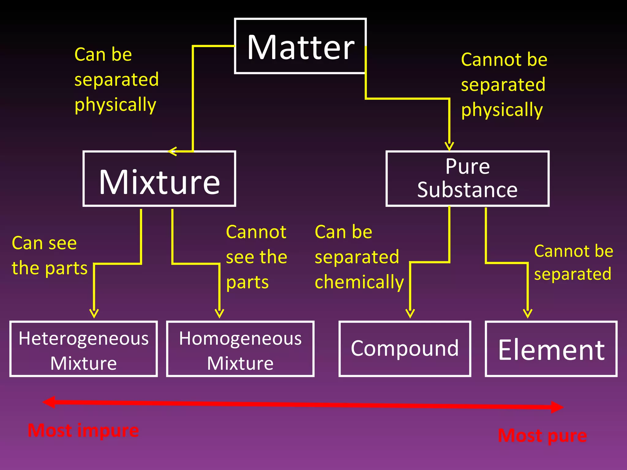 Matter Mixture Pure Substance Element Compound Heterogeneous Mixture Homogeneous Mixture Can be separated physically Cannot be separated physically Can see the parts Cannot see the parts Can be separated chemically Cannot be separated Most impure Most pure 