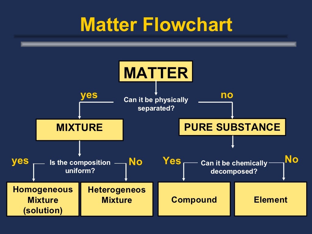 Classification of matter
