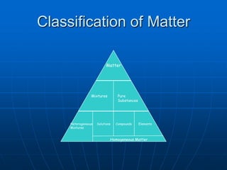 Classification of Matter
Matter
Mixtures Pure
Substances
Heterogeneous
Mixtures
Solutions Compounds Elements
Homogeneous Matter
 