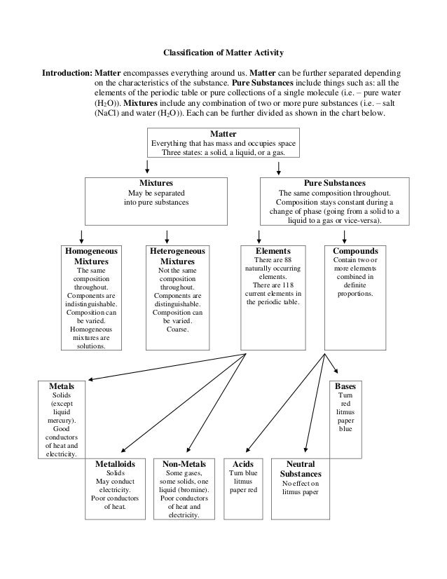 Classification Of Matter Chart