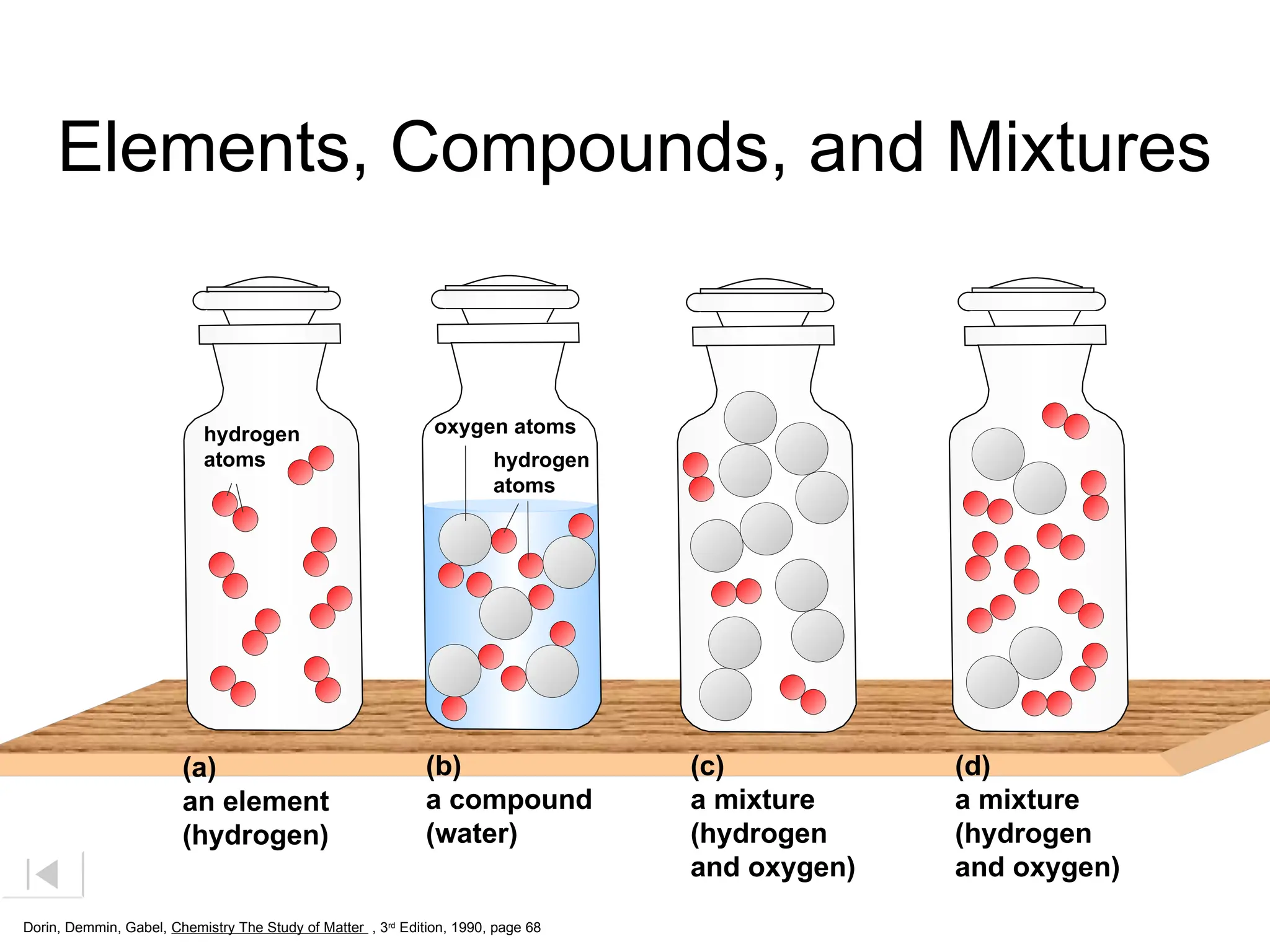 Elements, Compounds, and Mixtures
(a)
an element
(hydrogen)
(b)
a compound
(water)
(c)
a mixture
(hydrogen
and oxygen)
(d)
a mixture
(hydrogen
and oxygen)
Dorin, Demmin, Gabel, Chemistry The Study of Matter , 3rd
Edition, 1990, page 68
hydrogen
atoms hydrogen
atoms
oxygen atoms
 