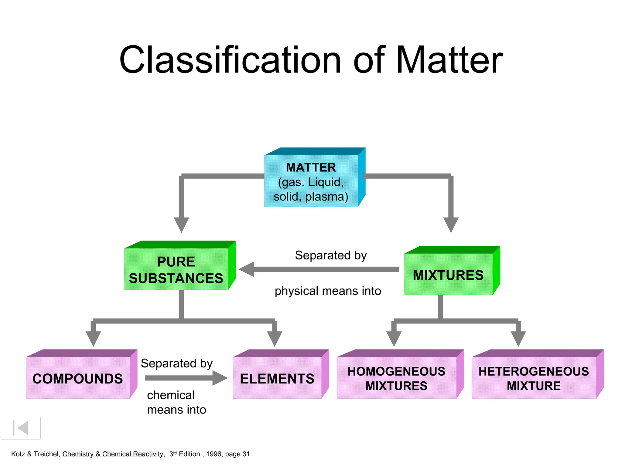 Classification of Matter
MATTER
(gas. Liquid,
solid, plasma)
PURE
SUBSTANCES MIXTURES
HETEROGENEOUS
MIXTURE
HOMOGENEOUS
MIXTURES
ELEMENTS
COMPOUNDS
Separated by
physical means into
Separated by
chemical
means into
Kotz & Treichel, Chemistry & Chemical Reactivity, 3rd
Edition , 1996, page 31
 
