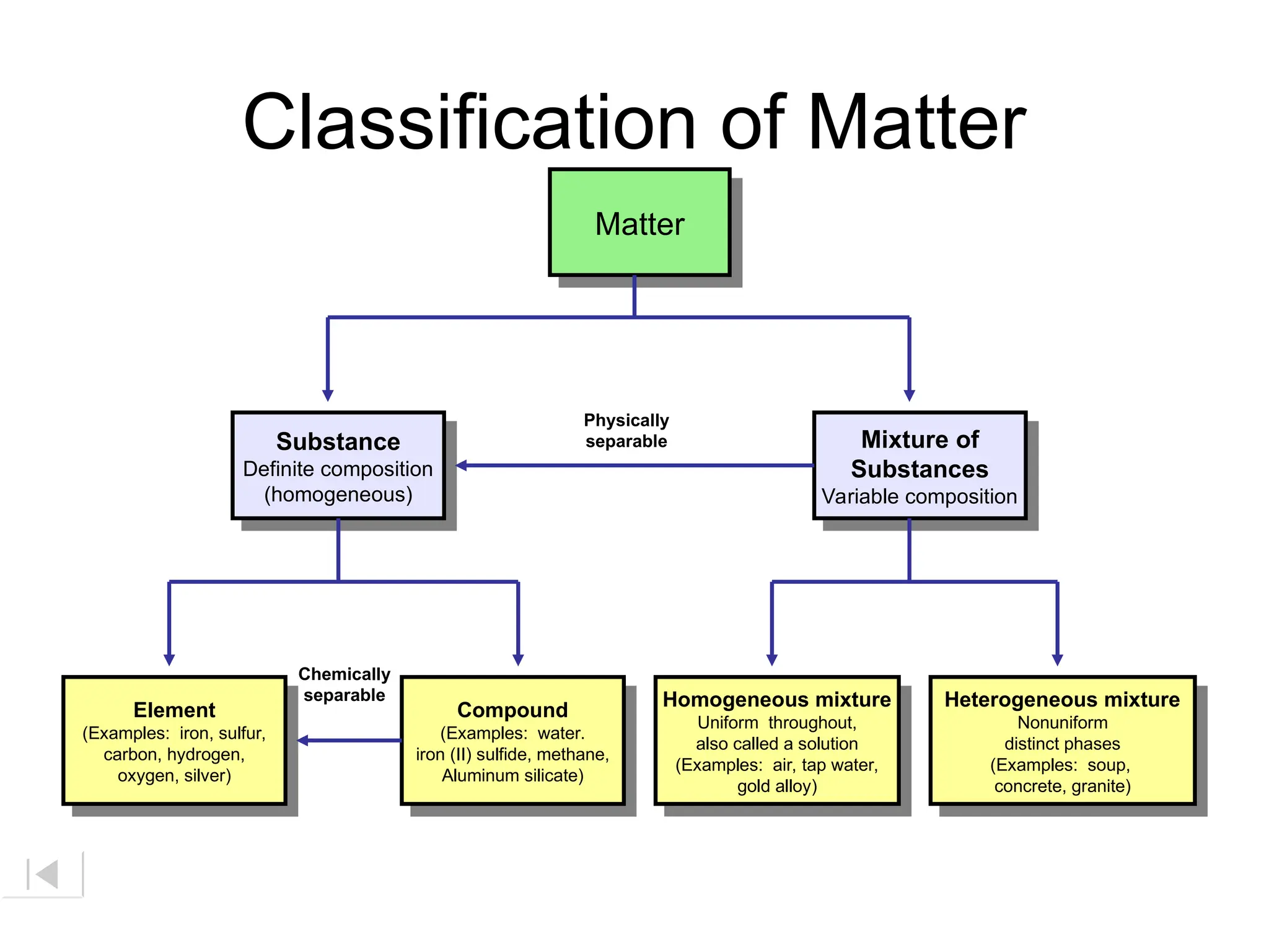 Matter
Substance
Definite composition
(homogeneous)
Element
(Examples: iron, sulfur,
carbon, hydrogen,
oxygen, silver)
Mixture of
Substances
Variable composition
Compound
(Examples: water.
iron (II) sulfide, methane,
Aluminum silicate)
Homogeneous mixture
Uniform throughout,
also called a solution
(Examples: air, tap water,
gold alloy)
Heterogeneous mixture
Nonuniform
distinct phases
(Examples: soup,
concrete, granite)
Chemically
separable
Physically
separable
Classification of Matter
 